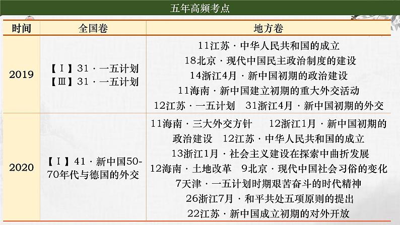 第17讲 中华人民共和国的成立和向社会主义的过渡 课件-2024届高三统编版（2019）必修中外历史纲要上一轮复习第5页