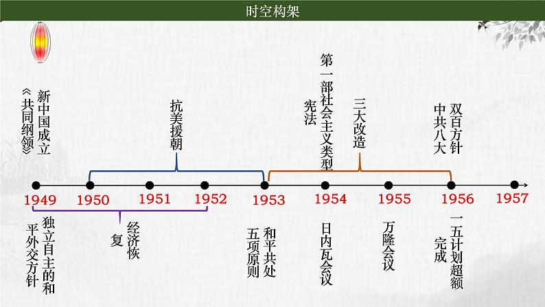 第17讲 中华人民共和国的成立和向社会主义的过渡 课件-2024届高三统编版（2019）必修中外历史纲要上一轮复习第7页