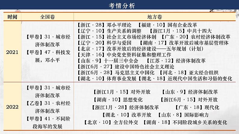 第18讲 改革开放与社会主义现代化建设新时期 课件—2024届高三历史统编版一轮复习05