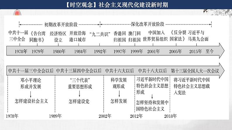 第18讲 改革开放与社会主义现代化建设新时期 课件—2024届高三历史统编版一轮复习07