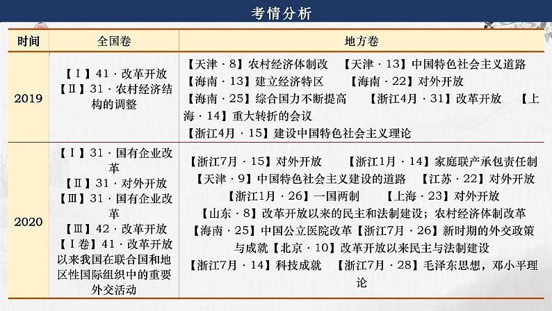 第18讲 改革开放与社会主义现代化建设新时期 课件—2024届高三历史统编版一轮复习04