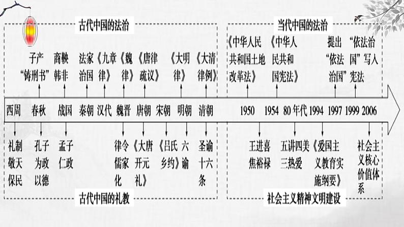 第19讲 现代中国的法治、精神文明建设、税收、医疗与社会保障 课件--2024届高考统编版历史一轮复习第5页