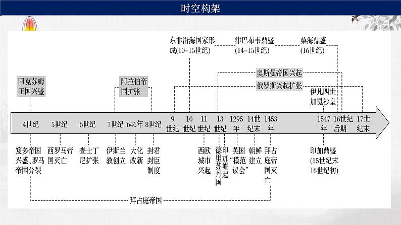 第21讲 中古时期的世界 课件--2024届高三统编版（2019）必修中外历史纲要下一轮复习06