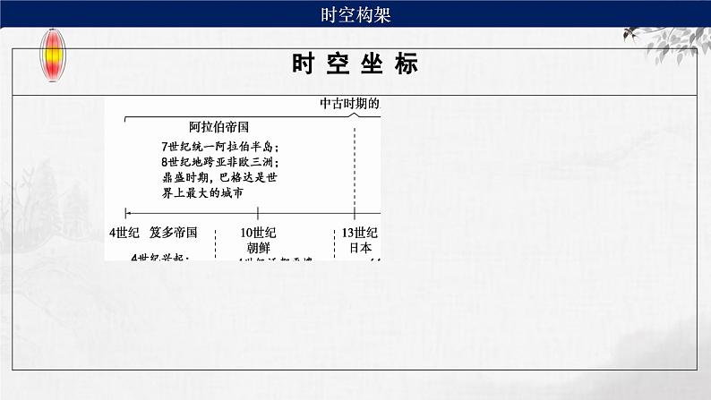 第21讲 中古时期的世界 课件--2024届高三统编版（2019）必修中外历史纲要下一轮复习07