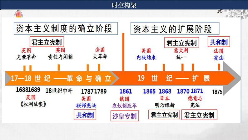 第24讲 资产阶级革命与资本主义制度的确立 课件--2024届高三统编版（2019）必修中外历史纲要下一轮复习06