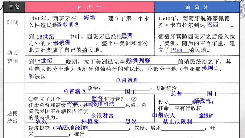 第27讲 资本主义世界殖民体系的形成和亚非拉民族独立运动课件--2024届高三统编版（2019）必修中外历史纲要下一轮复习08