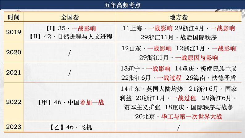 第28-1讲  第一次世界大战与战后国际秩序 课件--2024届高三统编版（2019）必修中外历史纲要下一轮复习04