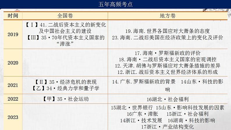 第31讲 资本主义国家的新变化 课件---2024届高考统编版必修中外历史纲要下册一轮复习04