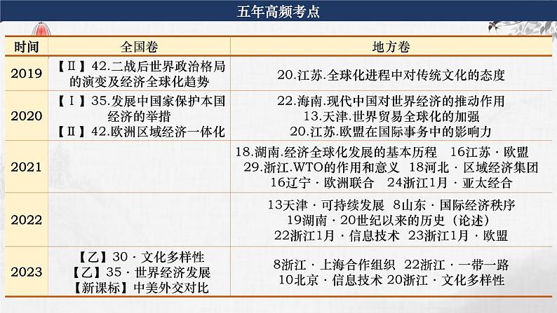 第32讲  当代世界发展的特点与主要趋势 课件--2024届高考统编版必修中外历史纲要下册一轮复习04