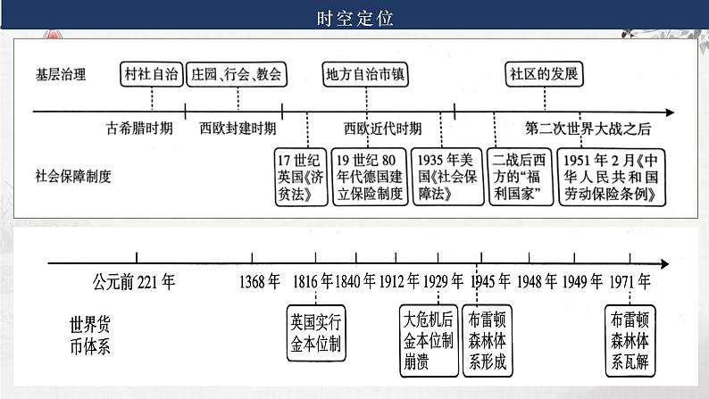 第33讲  西方主要国家的基层治理、社会保障与世界货币体系 课件---2024届高考统编版选择性必修1一轮复习05