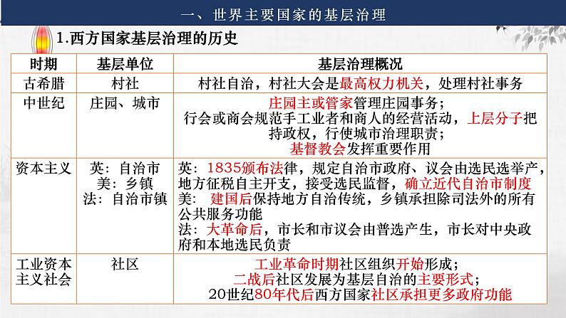 第33讲  西方主要国家的基层治理、社会保障与世界货币体系 课件---2024届高考统编版选择性必修1一轮复习06