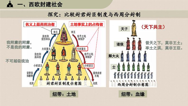 统编版高中历史中外历史纲要下第二单元第3课 中古时期的欧洲课件06