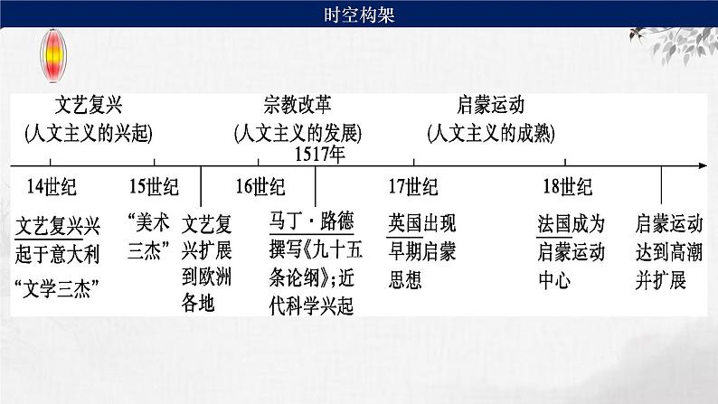 第23讲 欧洲的思想解放运动 课件--2024届高三统编版（2019）必修中外历史纲要下一轮复习03