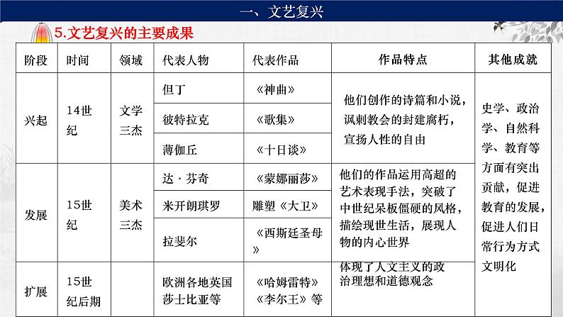 第23讲 欧洲的思想解放运动 课件--2024届高三统编版（2019）必修中外历史纲要下一轮复习07