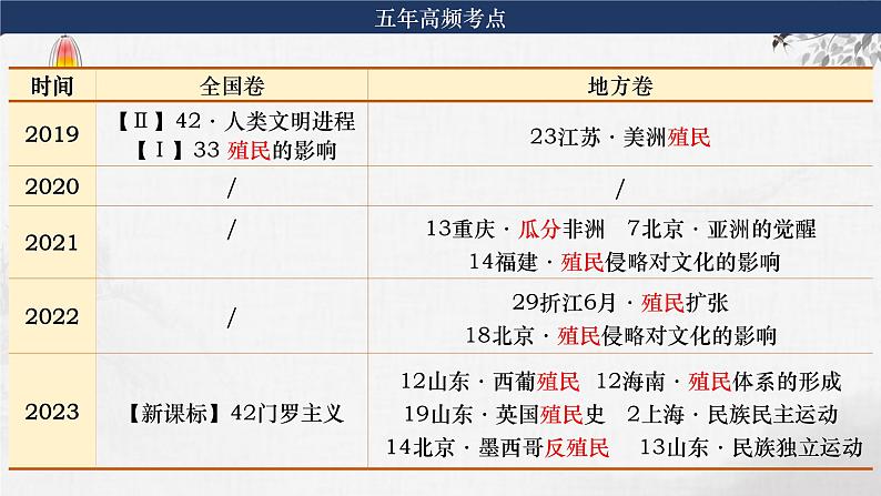 第27讲 资本主义世界殖民体系的形成和亚非拉民族独立运动课件--2024届高三统编版（2019）必修中外历史纲要下一轮复习02