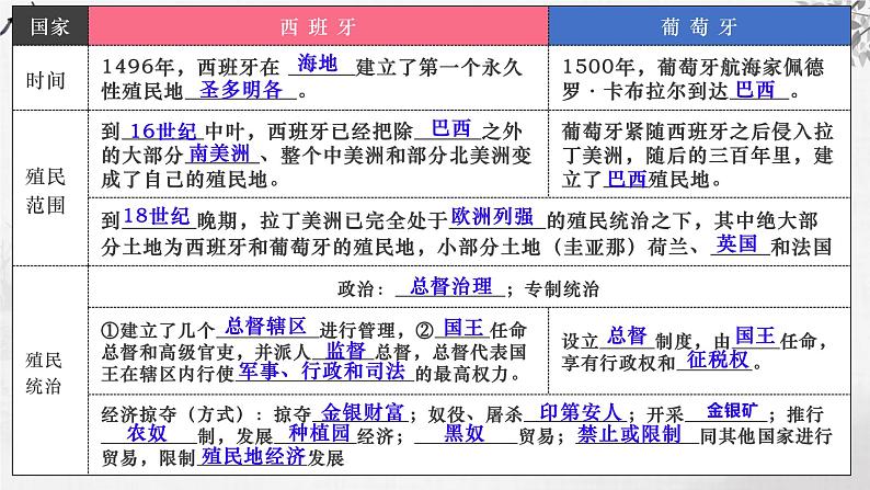 第27讲 资本主义世界殖民体系的形成和亚非拉民族独立运动课件--2024届高三统编版（2019）必修中外历史纲要下一轮复习06