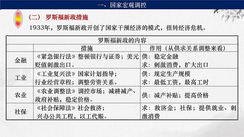 第31讲 资本主义国家的新变化 课件---2024届高考统编版必修中外历史纲要下册一轮复习第7页