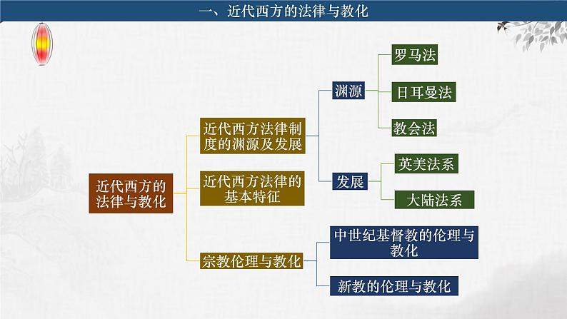 第2课 近代西方的民族国家、文官制度与国际法的发展 课件--2024届高三历史统编版（2019）选择性必修1一轮复习第3页