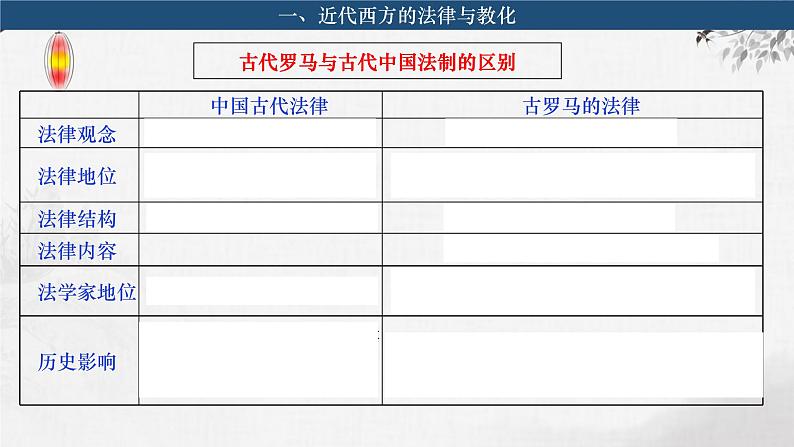 第2课 近代西方的民族国家、文官制度与国际法的发展 课件--2024届高三历史统编版（2019）选择性必修1一轮复习第6页