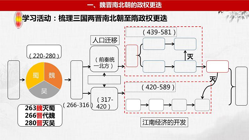 第3讲 三国两晋南北朝 课件--2024届高三统编版历史一轮复习04