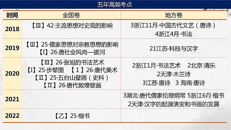 第4讲 三国至隋唐的文化 课件--2024届高三统编版历史一轮复习第2页