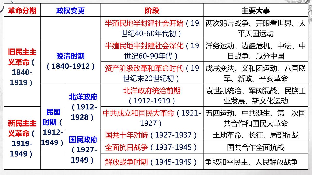 第12讲 两次鸦片战争 课件--2024届高三历史一轮复习第3页