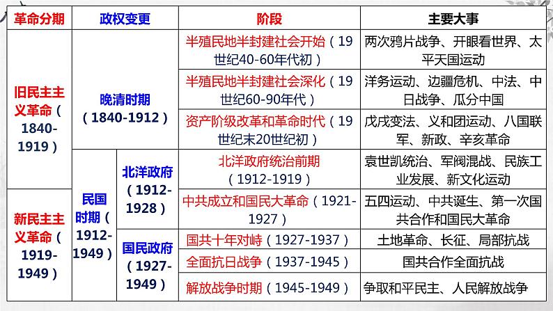 第12讲  两次鸦片战争 课件--2024届高三历史一轮复习第3页