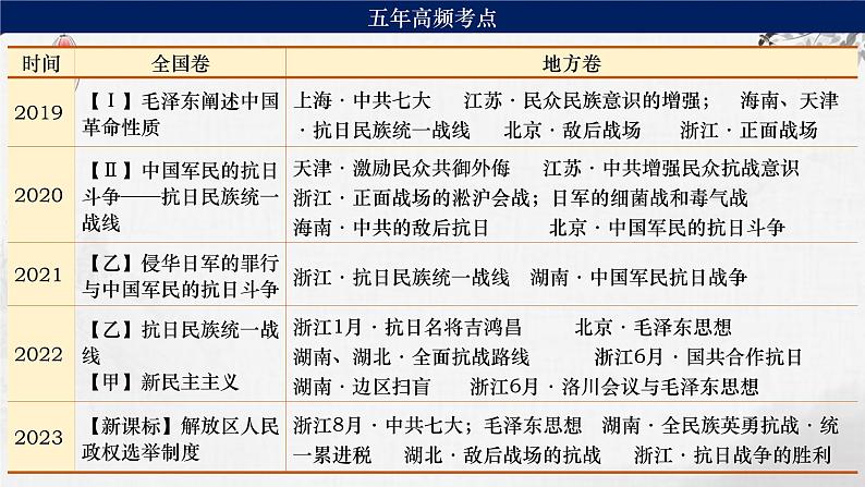 第16讲  中华民族的抗日战争 课件--2024届高考统编版历史一轮复习第3页