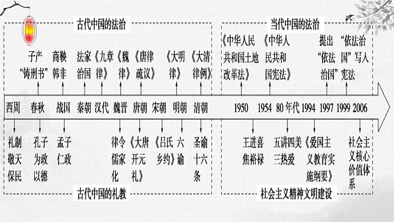 第19讲 现代中国的法治、精神文明建设、税收、医疗与社会保障 课件--2024届高考统编版历史一轮复习03