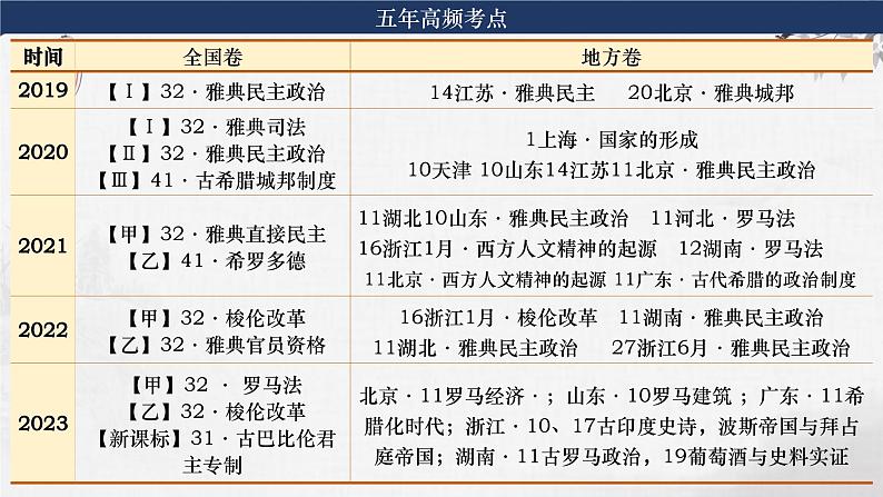 第20讲 古代文明的产生与发展 课件--2024届高三统编版2019必修中外历史纲要下册一轮复习03