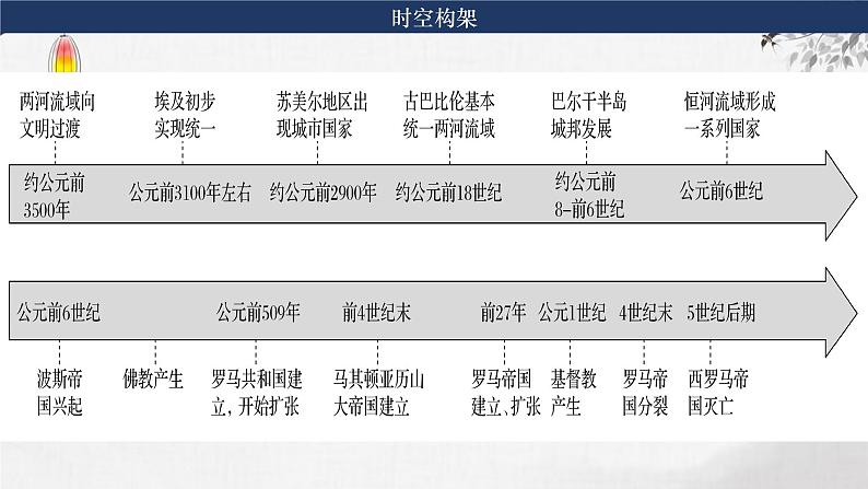 第20讲 古代文明的产生与发展 课件--2024届高三统编版2019必修中外历史纲要下册一轮复习04