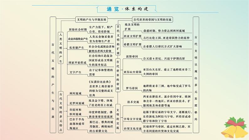 2024版新教材高中历史第一单元古代文明的产生与发展单元高效整合课件部编版必修中外历史纲要下02