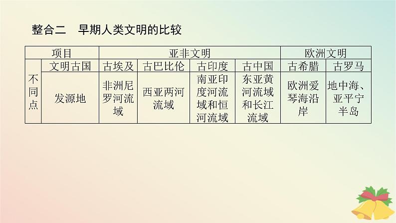 2024版新教材高中历史第一单元古代文明的产生与发展单元高效整合课件部编版必修中外历史纲要下05