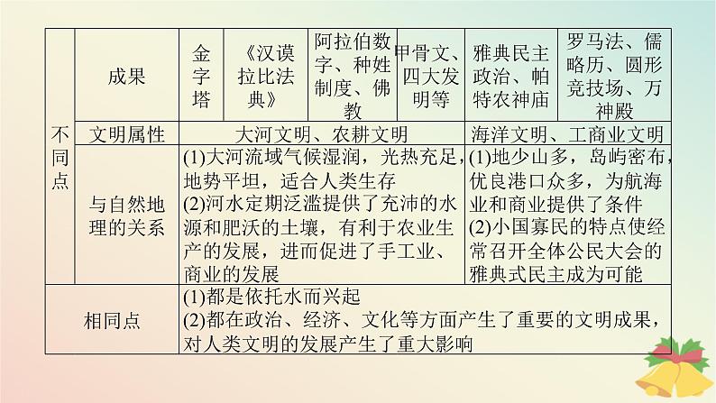 2024版新教材高中历史第一单元古代文明的产生与发展单元高效整合课件部编版必修中外历史纲要下06