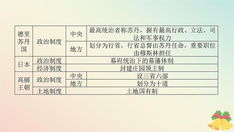 2024版新教材高中历史第二单元中古时期的世界单元高效整合课件部编版必修中外历史纲要下06