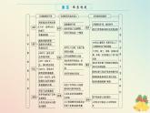 2024版新教材高中历史第三单元走向整体的世界单元高效整合课件部编版必修中外历史纲要下