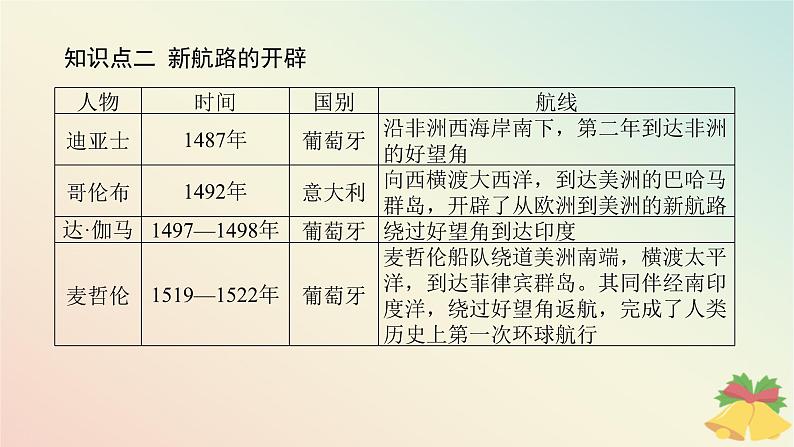 2024版新教材高中历史第三单元走向整体的世界第六课全球航路的开辟课件部编版必修中外历史纲要下第7页