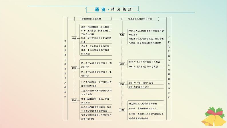 2024版新教材高中历史第五单元工业革命与马克思主义的诞生单元高效整合课件部编版必修中外历史纲要下02