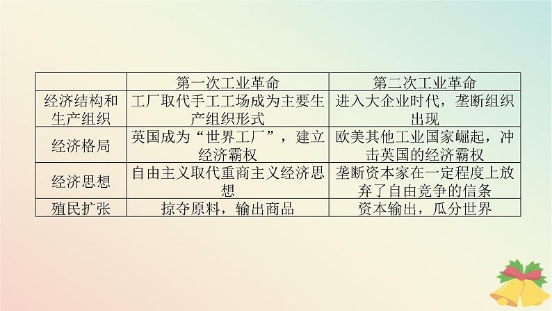 2024版新教材高中历史第五单元工业革命与马克思主义的诞生单元高效整合课件部编版必修中外历史纲要下04