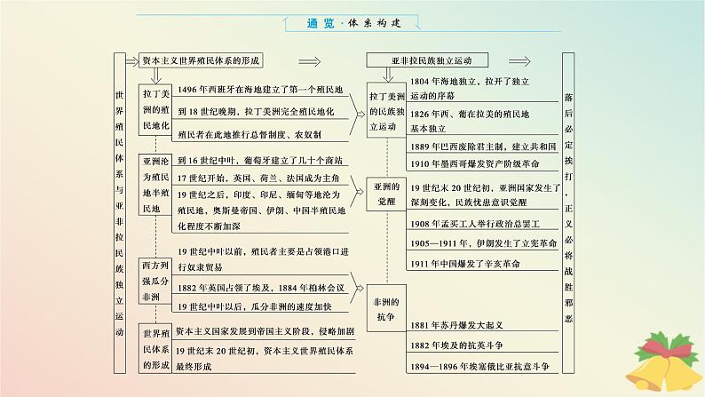 2024版新教材高中历史第六单元世界殖民体系与亚非拉民族独立运动单元高效整合课件部编版必修中外历史纲要下第2页