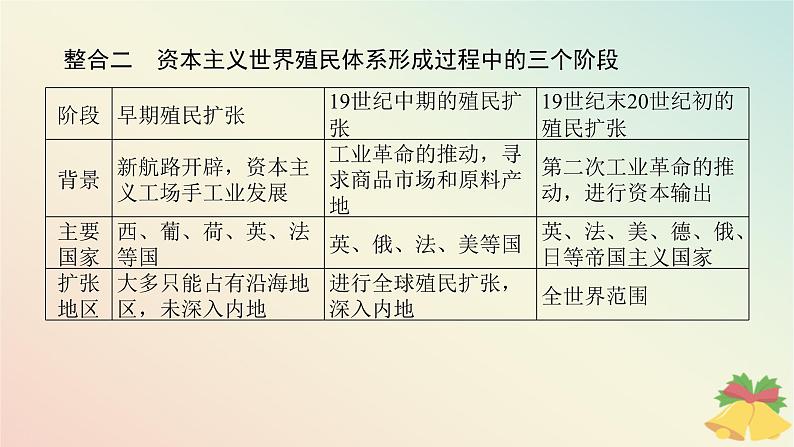 2024版新教材高中历史第六单元世界殖民体系与亚非拉民族独立运动单元高效整合课件部编版必修中外历史纲要下第5页