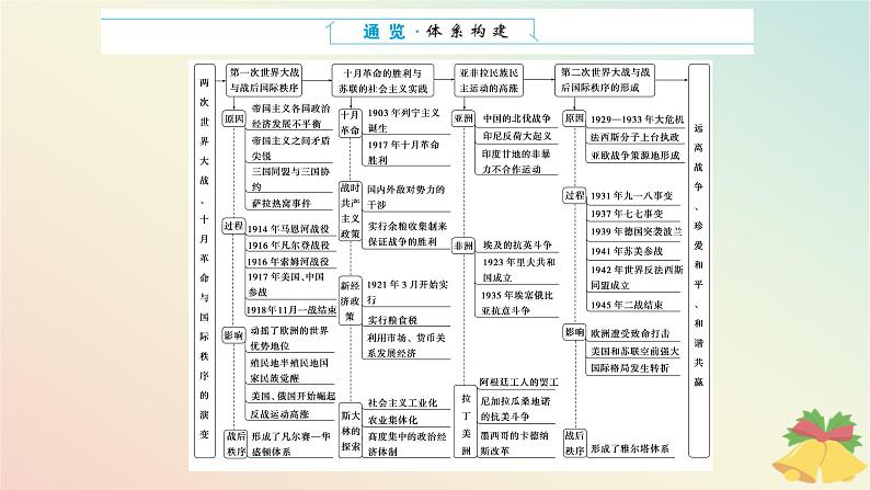 2024版新教材高中历史第七单元两次世界大战十月革命与国际秩序的演变单元高效整合课件部编版必修中外历史纲要下02