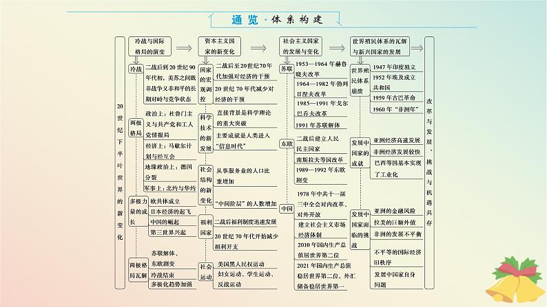 2024版新教材高中历史第八单元20世纪下半叶世界的新变化单元高效整合课件部编版必修中外历史纲要下第2页