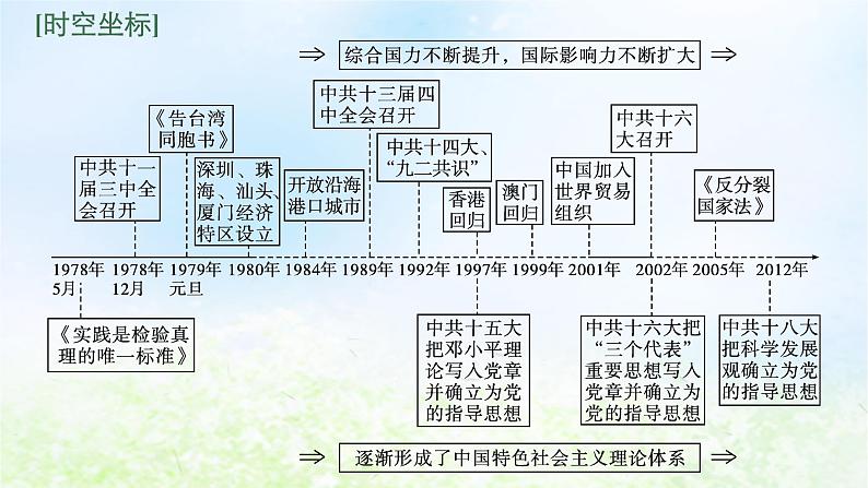 2024新教材同步高中历史第10单元改革开放和社会主义现代化建设新时期第27课中国特色社会主义的开创与发展课件部编版必修中外历史纲要上第2页