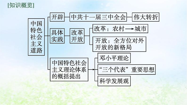 2024新教材同步高中历史第10单元改革开放和社会主义现代化建设新时期第27课中国特色社会主义的开创与发展课件部编版必修中外历史纲要上第6页