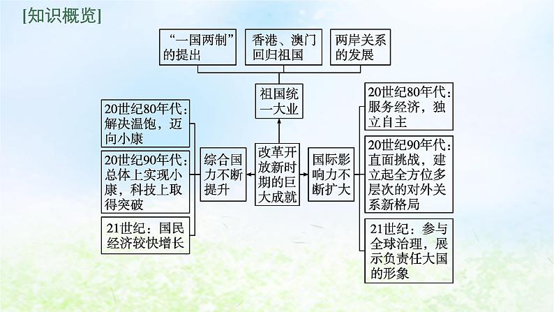 2024新教材同步高中历史第10单元改革开放和社会主义现代化建设新时期第28课改革开放和社会主义现代化建设的巨大成就课件部编版必修中外历史纲要上第5页