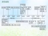 2024新教材同步高中历史第6单元辛亥革命与中华民国的建立单元总结课件部编版必修中外历史纲要上