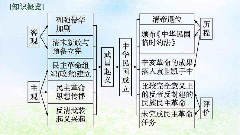 2024新教材同步高中历史第6单元辛亥革命与中华民国的建立单元总结课件部编版必修中外历史纲要上06