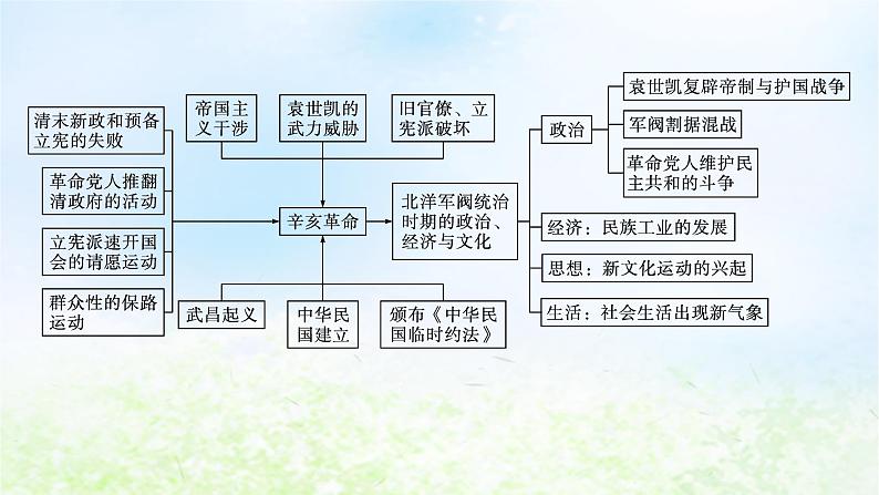 2024新教材同步高中历史第6单元辛亥革命与中华民国的建立单元总结课件部编版必修中外历史纲要上04