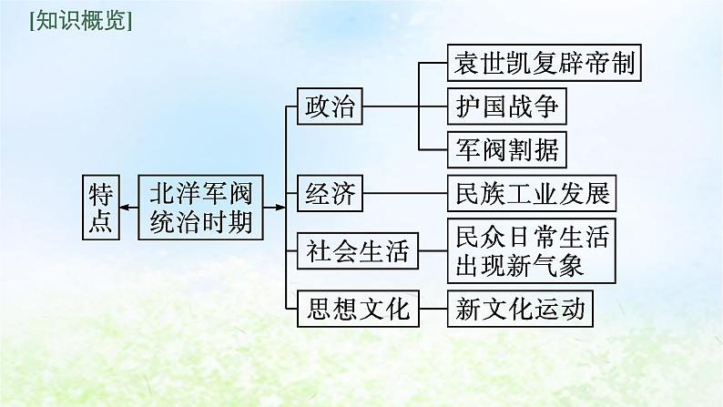 2024新教材同步高中历史第6单元辛亥革命与中华民国的建立单元总结课件部编版必修中外历史纲要上05